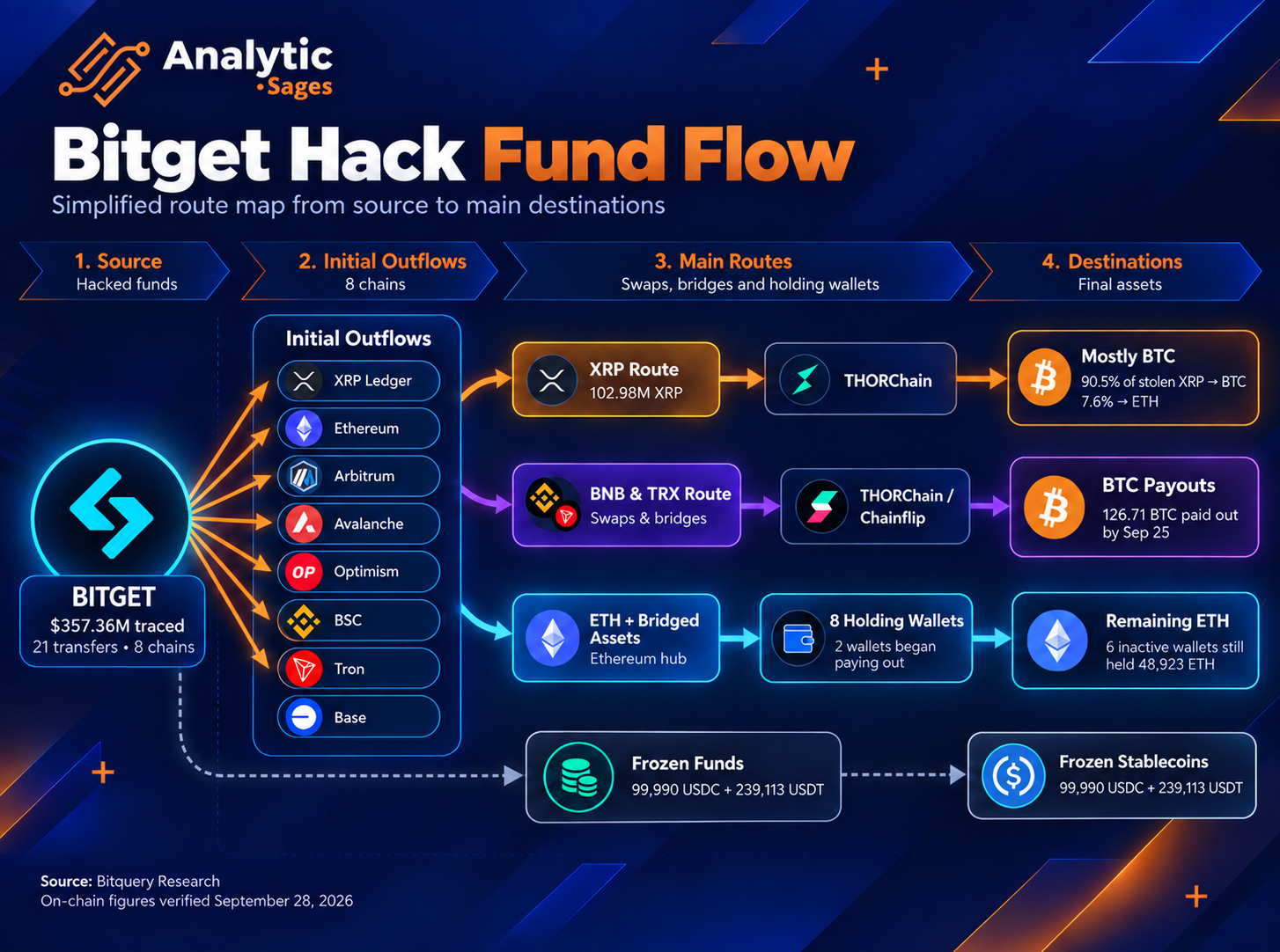 Bitget hack fund flow
