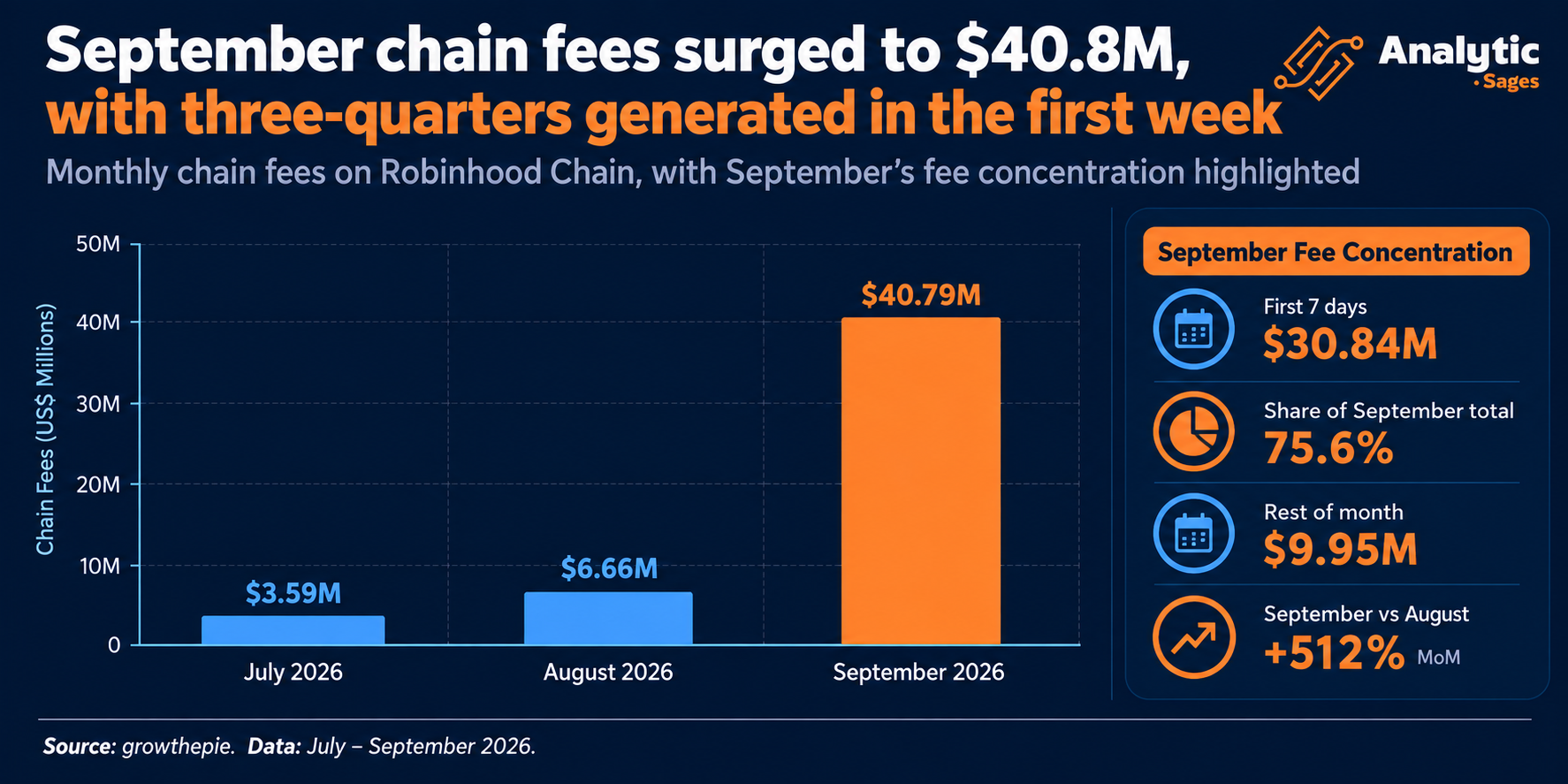 September Fees Surge