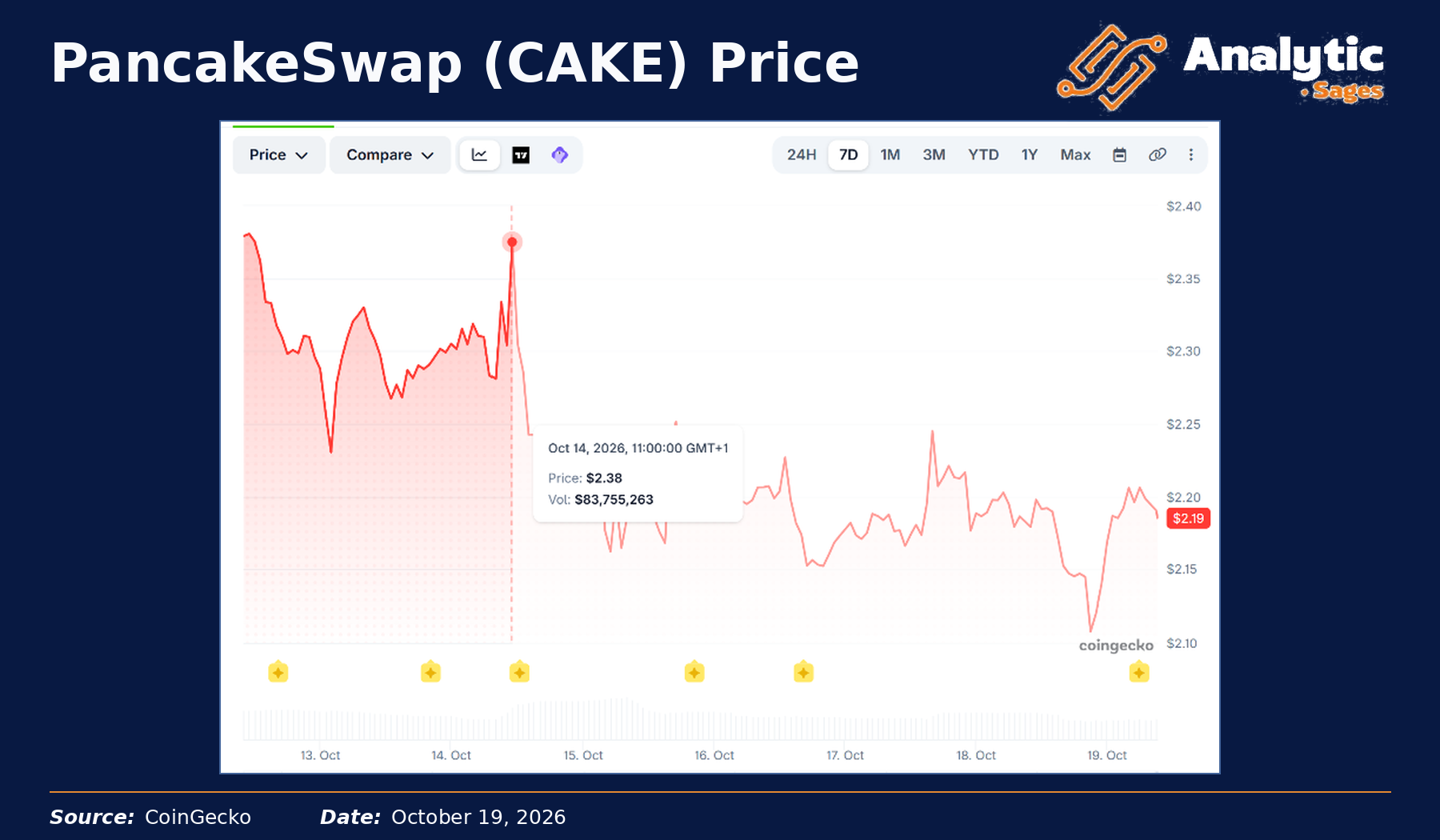 CAKE Price Action
