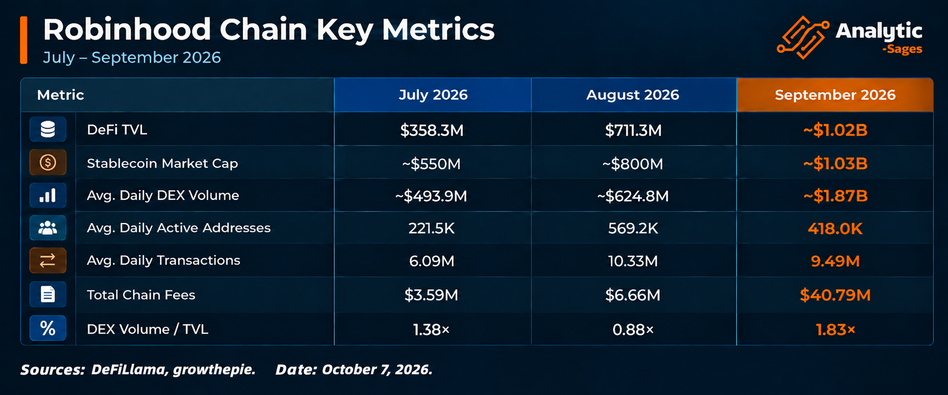 Robinhood Chain Key Metrics