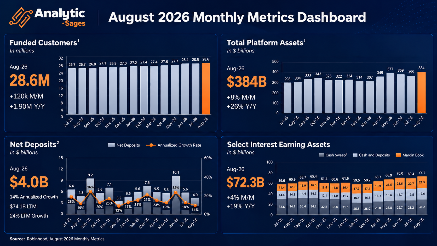 August monthly metrics dashbord for Robinhood