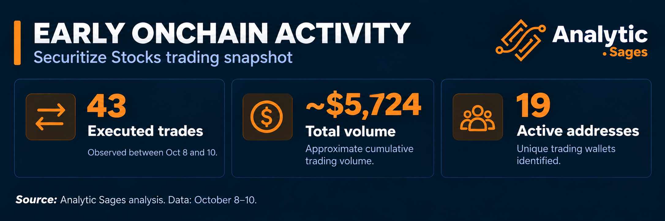 Early Onchain activity