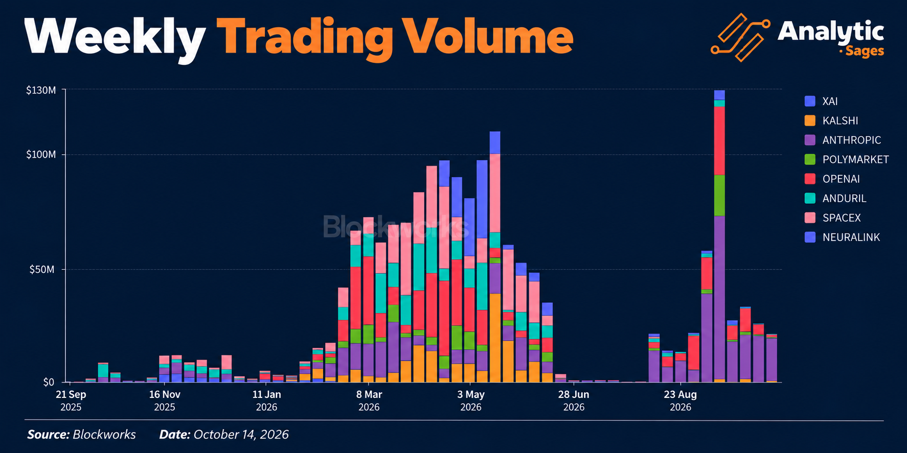 Weekly Trading Volume