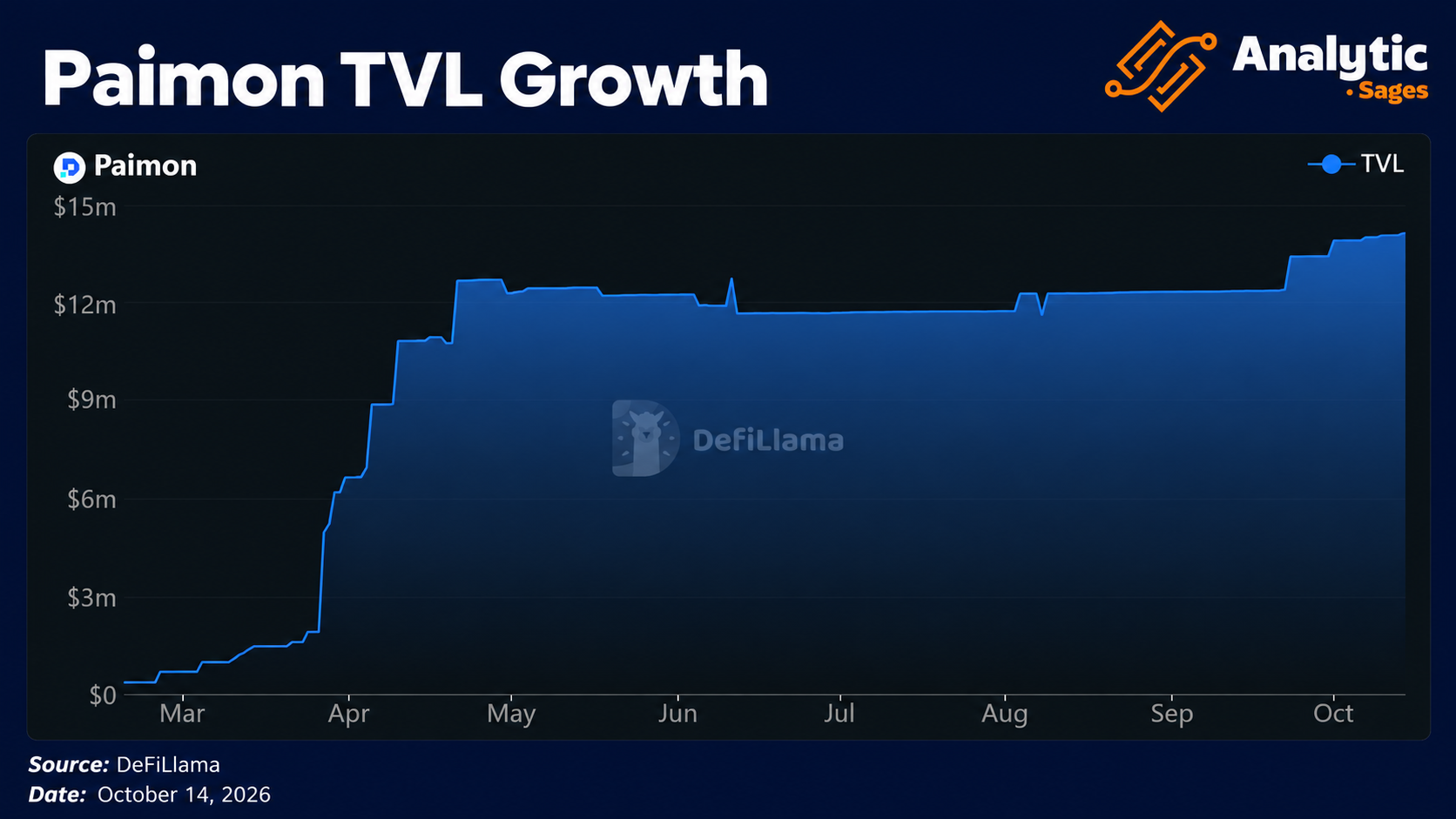 Paimon TVL Analytics