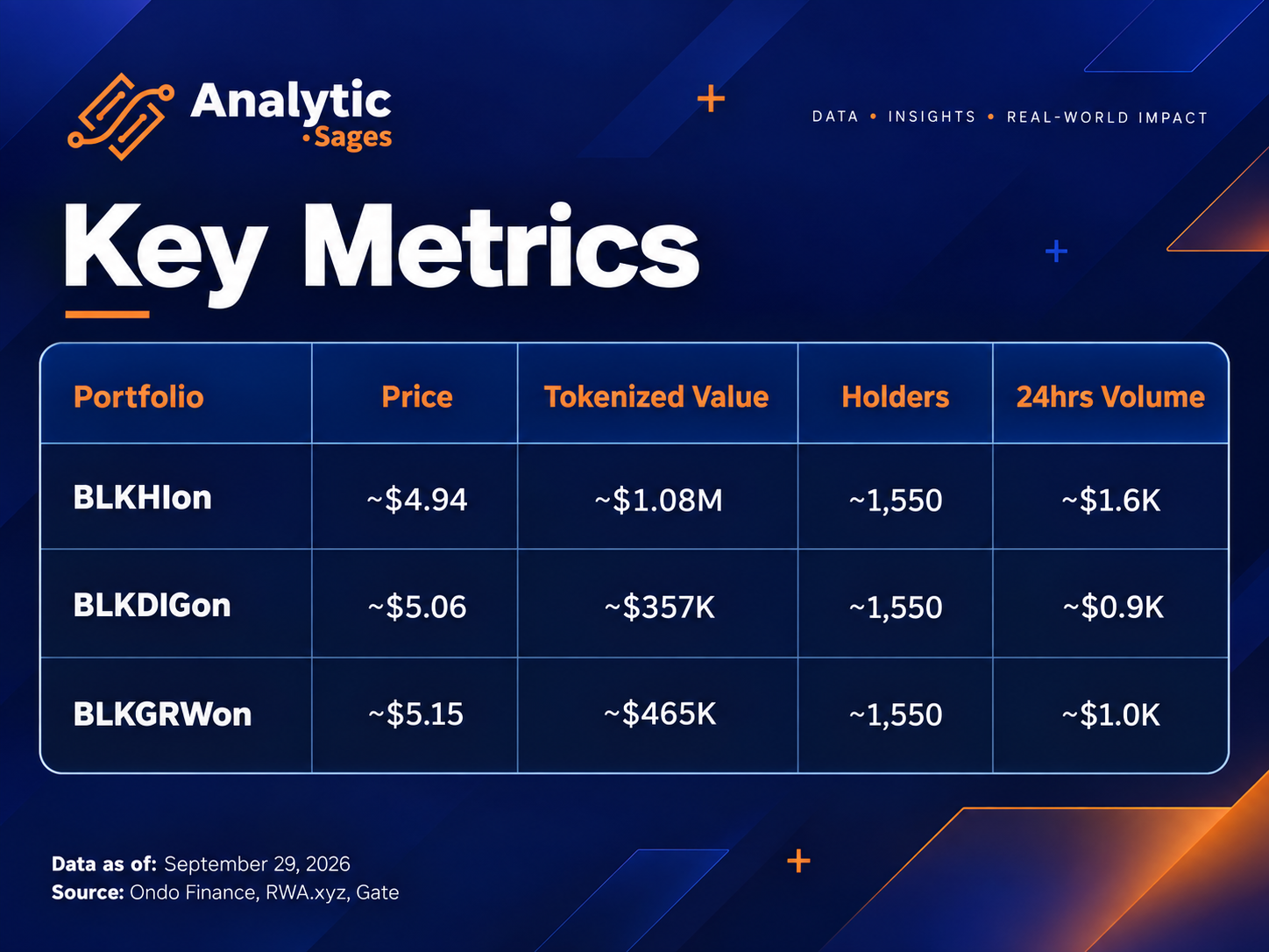 Ondo Inteligence Portfolios Key Metrics