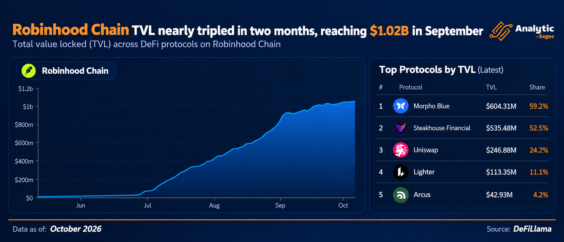 Robinhood DeFi TVL