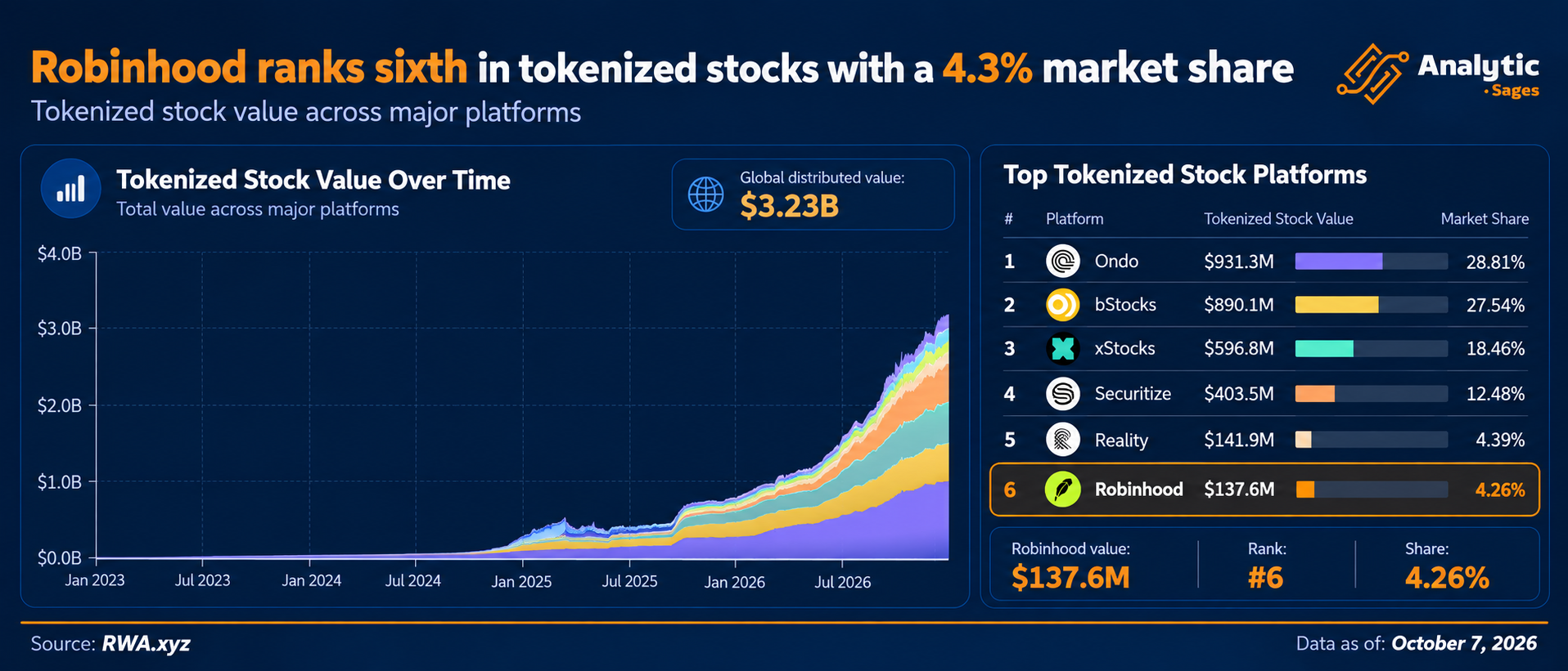 Tokenized asset marketshare for Robinhood Chain