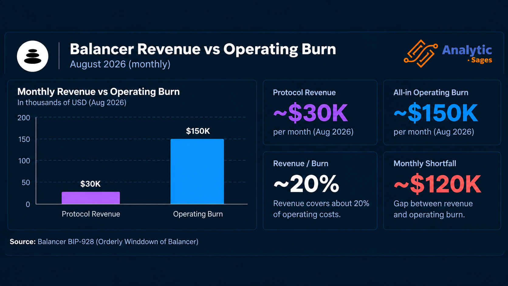 Balancer Revenue vs Operating Burn