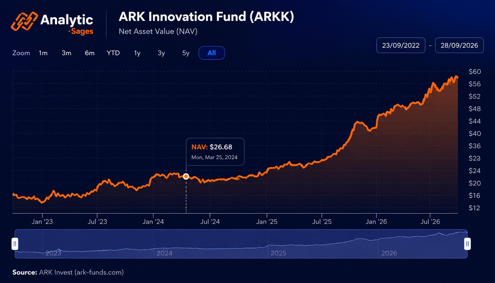 ARKVX Chart
