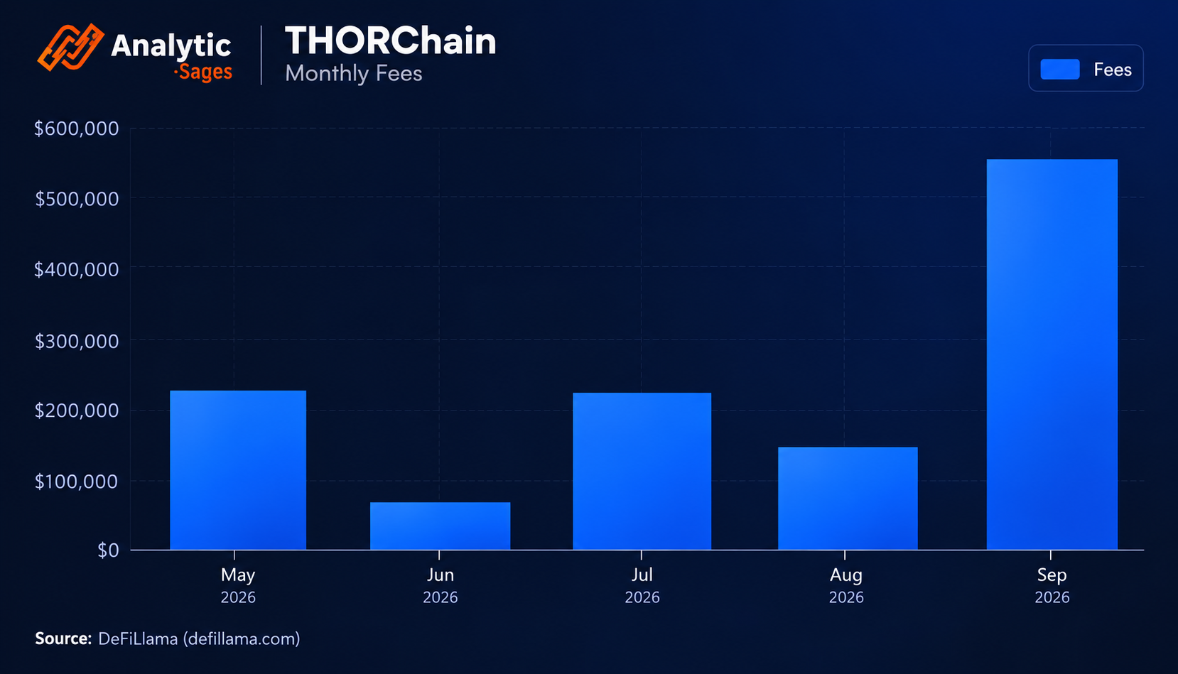 THORChain Monthly Fees