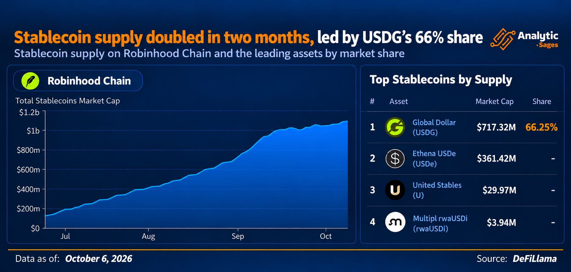 Robinhood Stablecoin Market Share