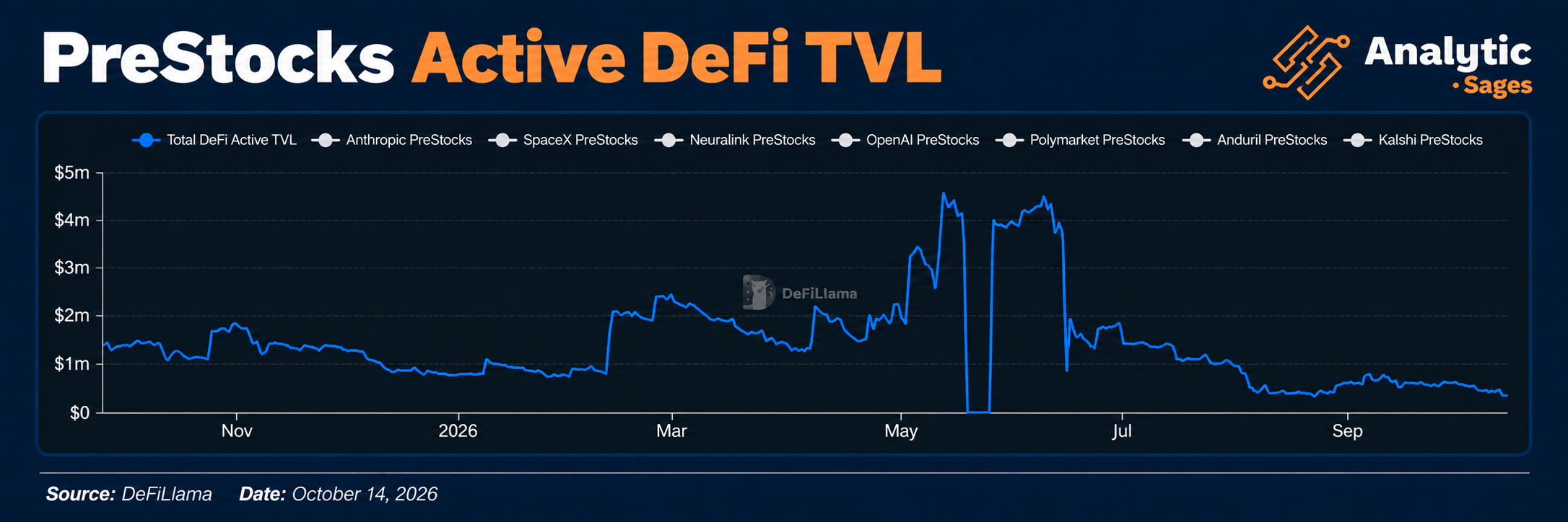 Prestocks active DeFi TVL