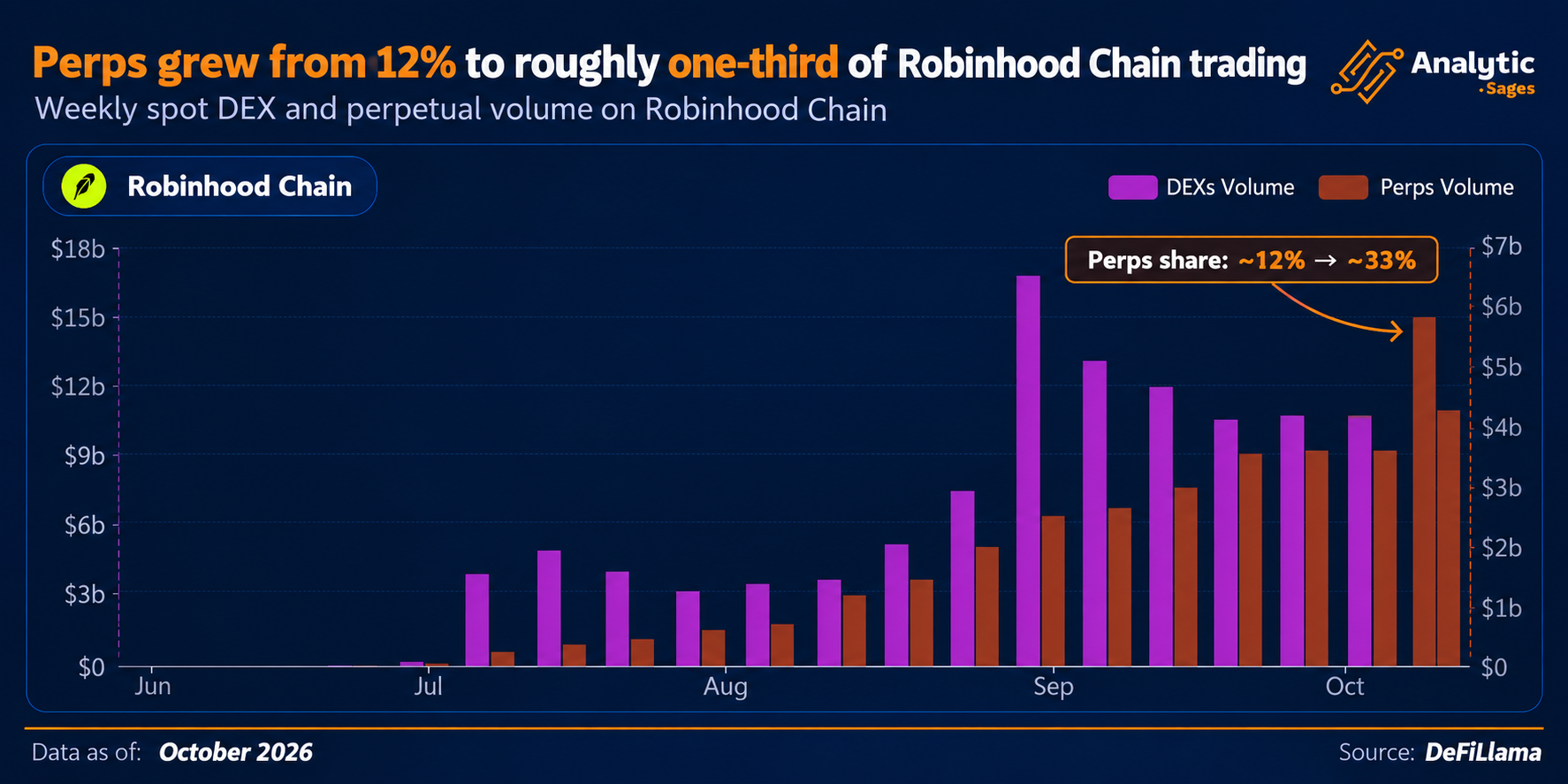 Perps vs DEX volume on Robinhood