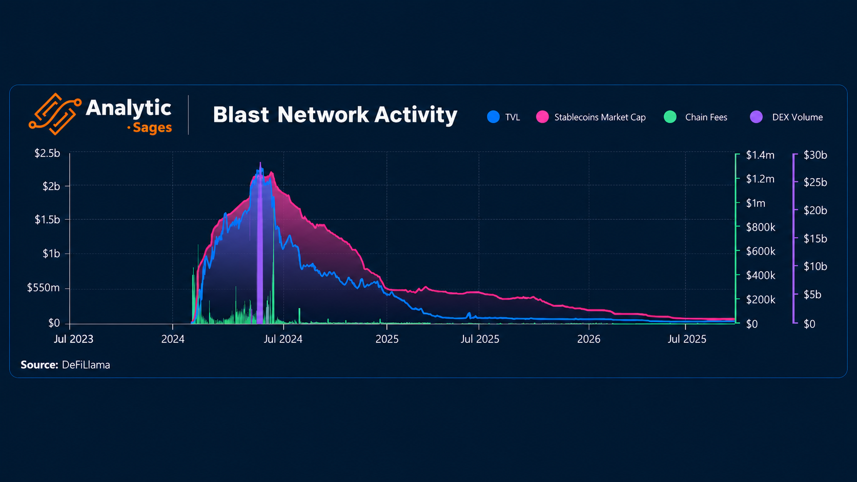 Blast Network Activity
