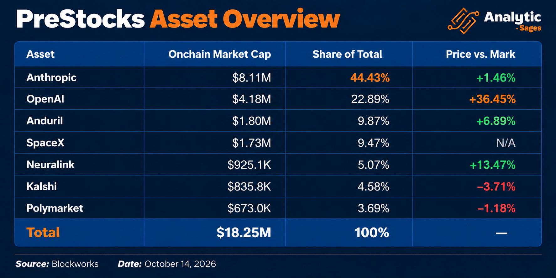 Prestocks Asset Overview