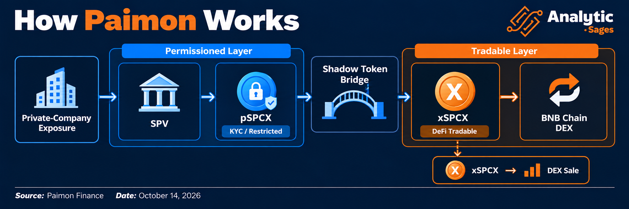 Paimon workflow